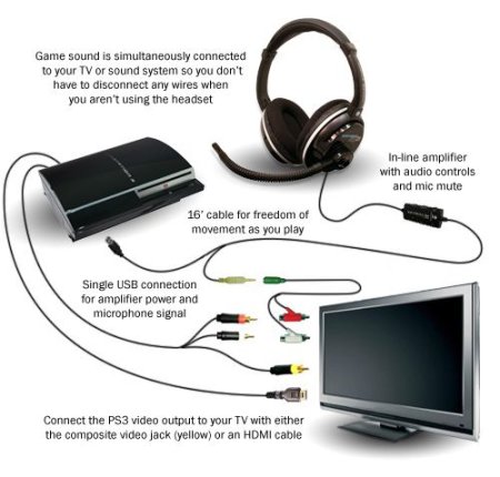 Гарнитура проводная Turtle Beach PX21 для PS3/WIN/Xbox 360 (Xbox 360) 