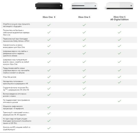 Игровая приставка Microsoft Xbox One S All-Digital 1Tb Rus Белая + Minecraft + Sea of Thieves + Forza Horizon 3 